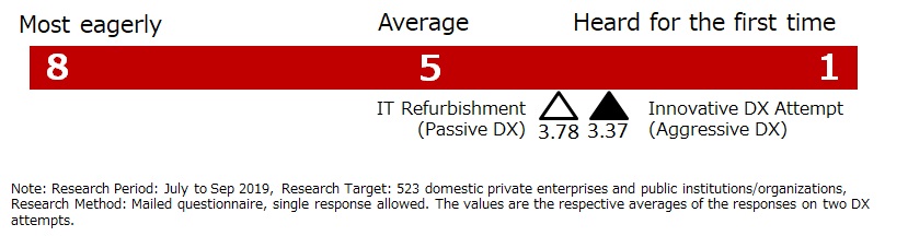 Results of Corporate Questionnaire on Eagerness for DX