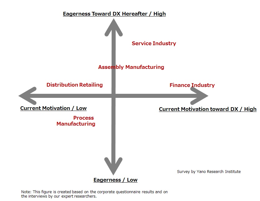 Eagerness toward DX (Aggressive) by Industry
