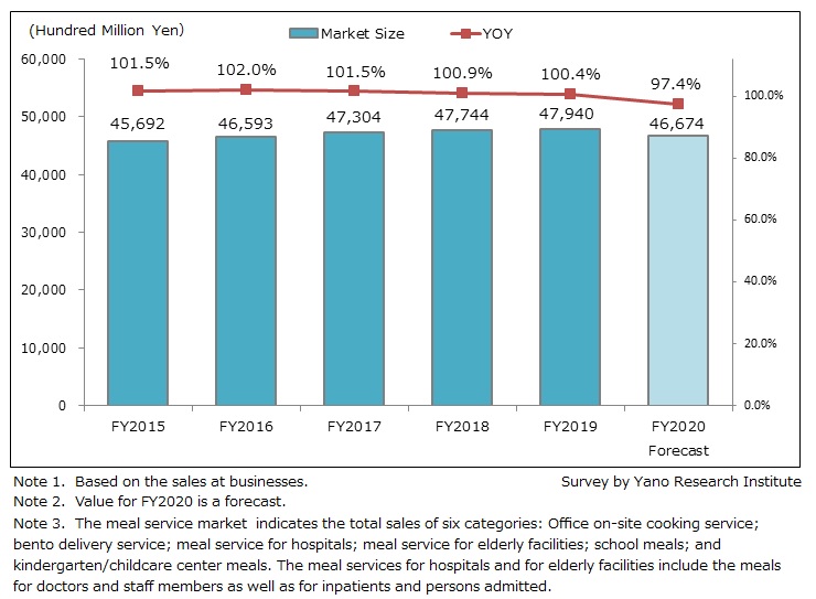 Transition and Forecast of Meal Service Market Size