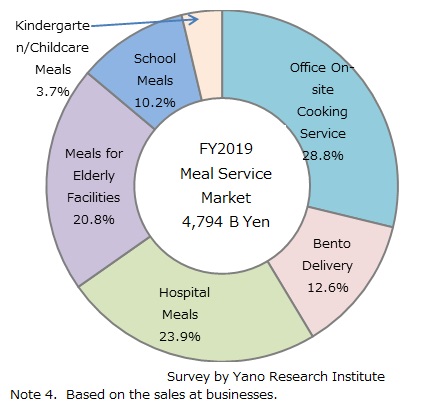 Composition Ratio of Meal Service Market by Category