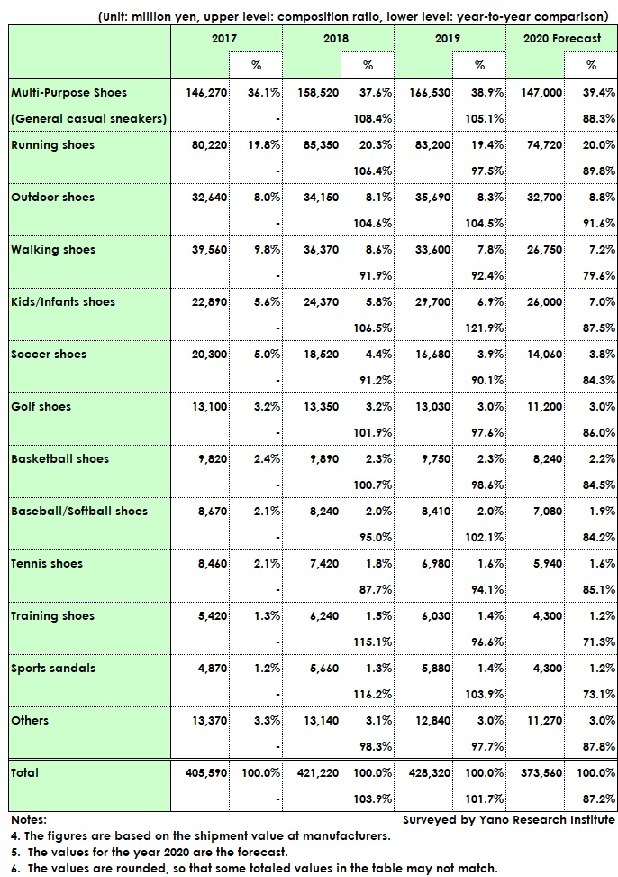 Transition and Forecast of Domestic Shipment Value of Sports Shoes