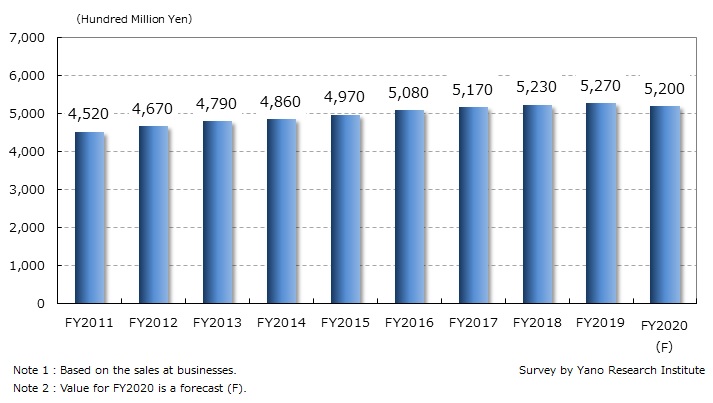 Transition and Forecast of Corporate Training Service Market