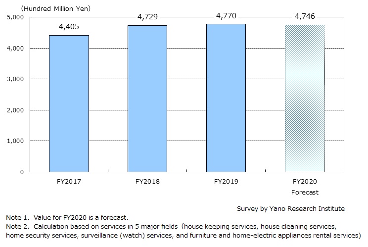Size Transition & Forecast on Living Assistance Services Market (Total of 5 Major Fields) 