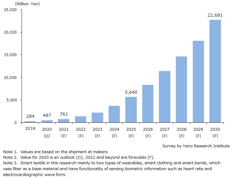 Transition and Forecast on Smart Textile Market in Japan