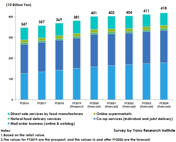 Transition and Forecast of Mail-Order Food Business Market Size