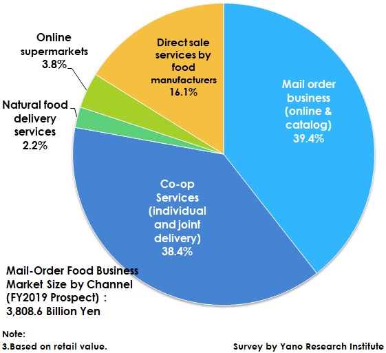 Mail-Order Food Business Market Size by Channel (FY2019 Prospect)