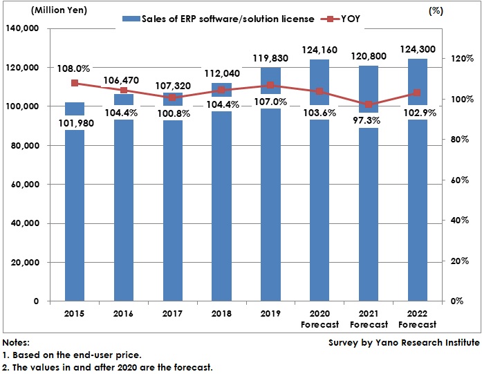 Transition and Forecast of ERP Solution Package License Market Size