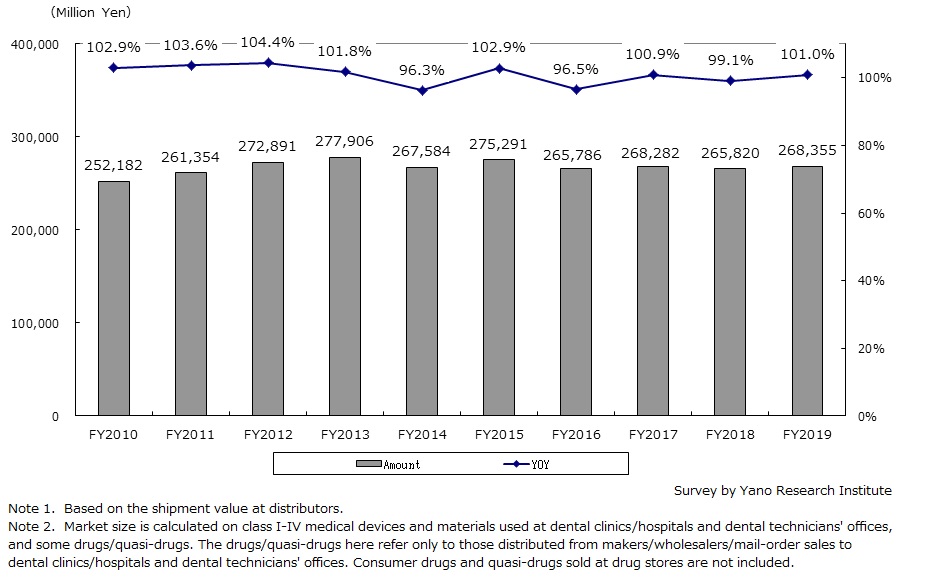 Transition of Dental Device and Material Market in Japan
