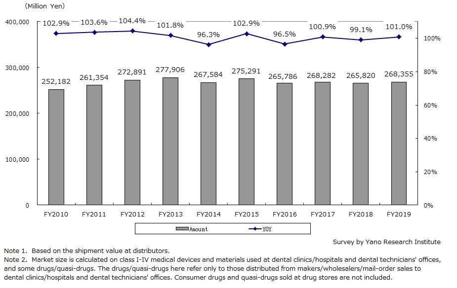 Transition of Dental Device and Material Market in Japan 