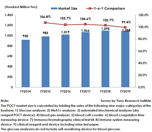 Transition of Domestic POCT Market Size