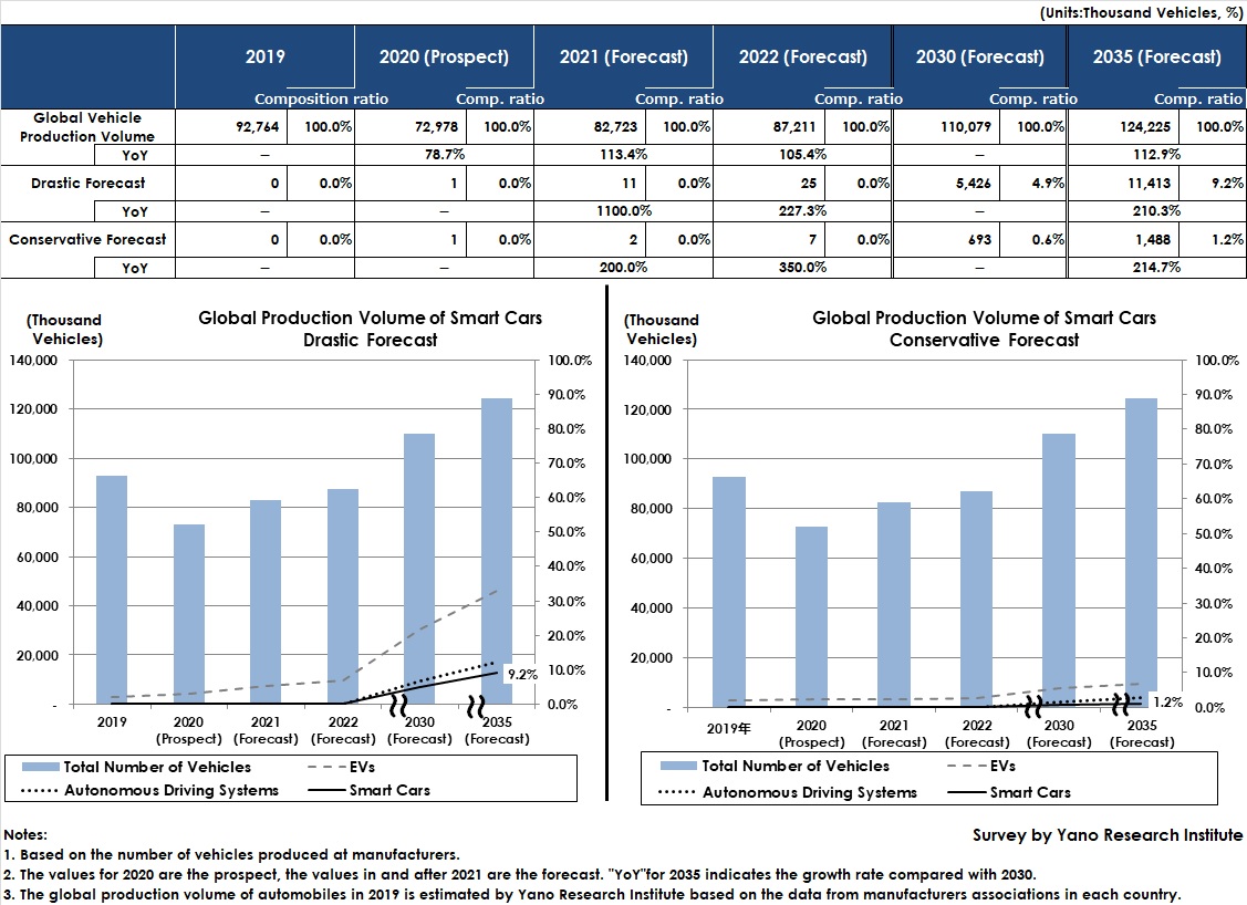 Forecast of Global Smart Car Market Size (Based on Production Volume)