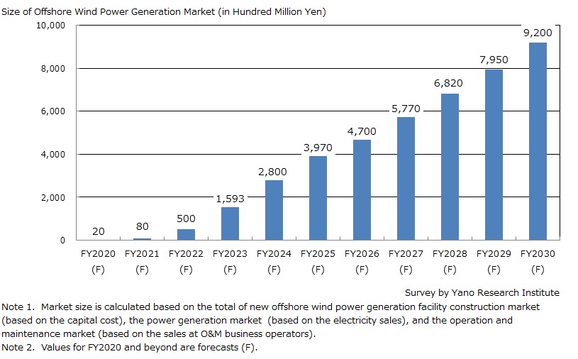 Market Size Forecast of Offshore Wind Power Genration