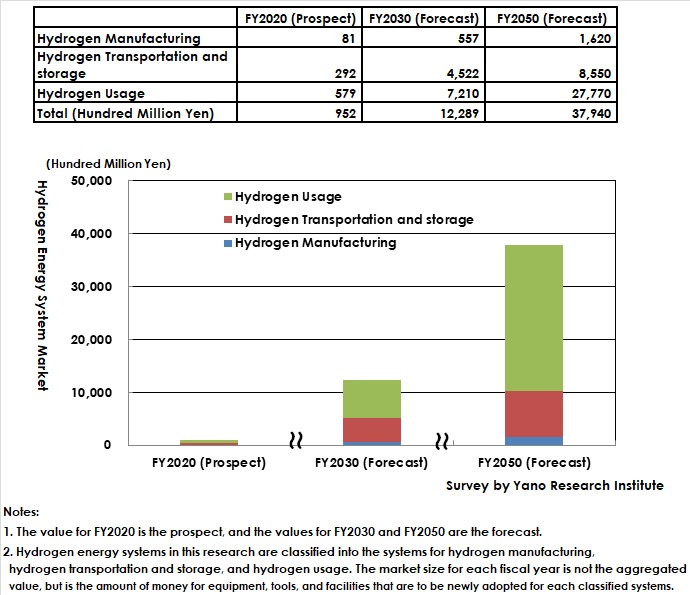 Future Forecasts of Hydrogen Energy Systems Market 