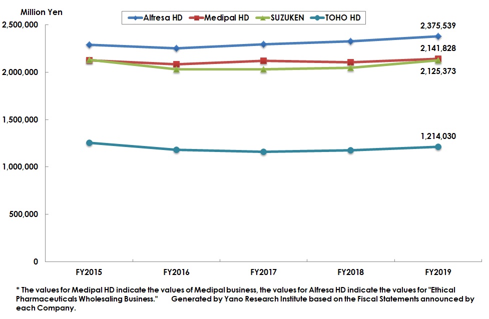 Sales Transition at Four Major Pharmaceutical Wholesalers
