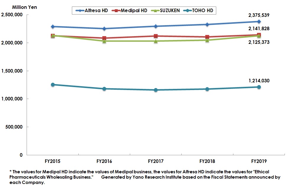 Sales Transition at Four Major Pharmaceutical Wholesalers 