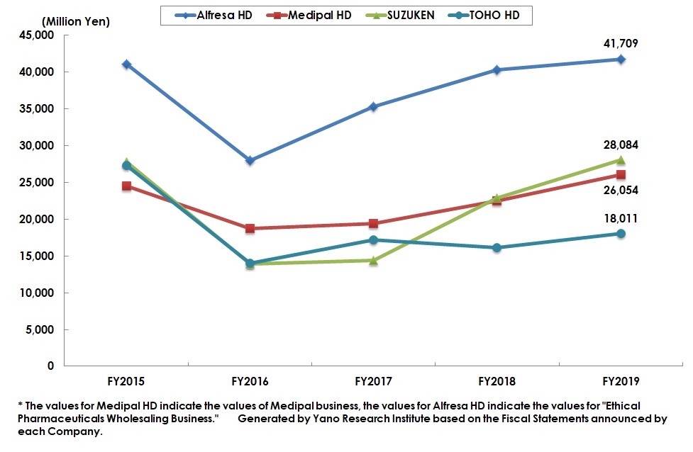 Transition of Operating Profits at Four Major Pharmaceutical Wholesalers