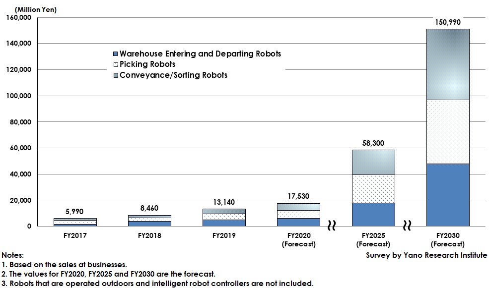 Transition and Forecast of Logistics Robotics Market Size