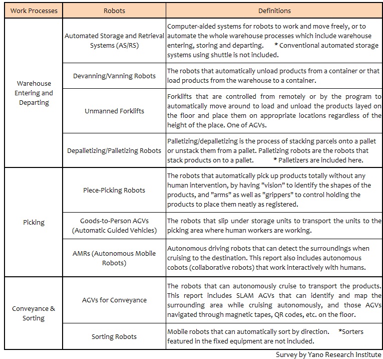 Definition of Logistics Robotics by Work Process