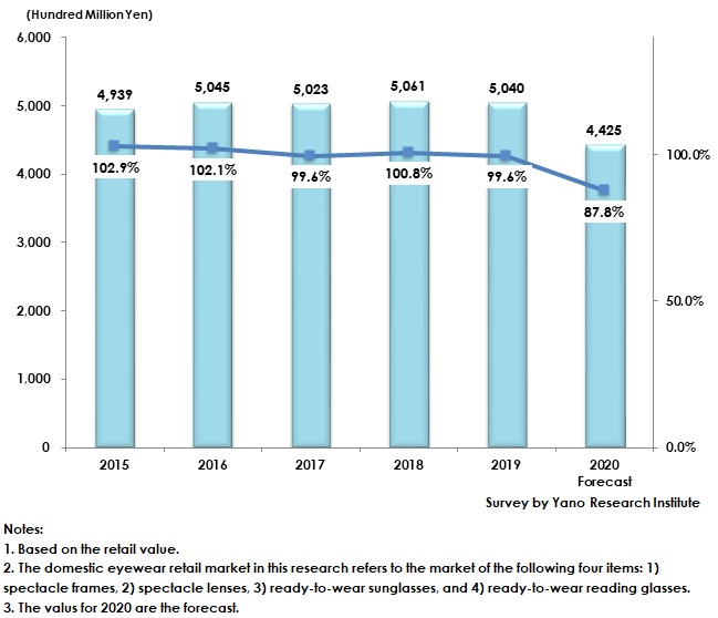 Transition of Domestic Eyewear Retail Market