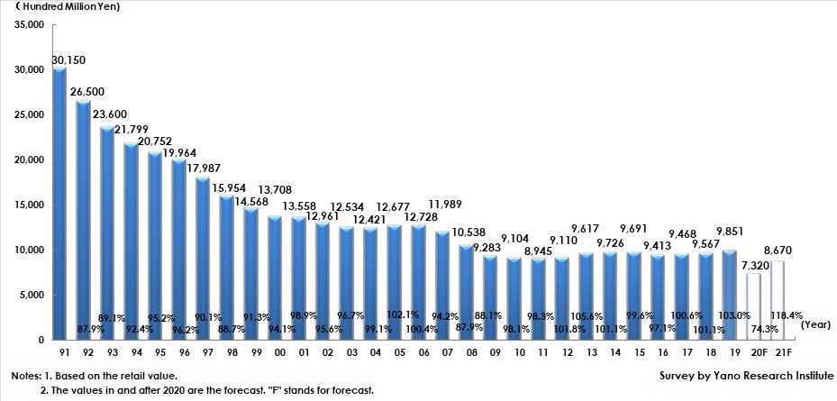 Transition and Forecast of Domestic Jewelry Market Size