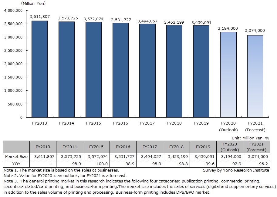 Transition and Forecast of Domestic General Printing Market Size