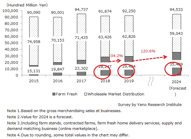 Market Size Transition and Forecast on Farm Fresh Business