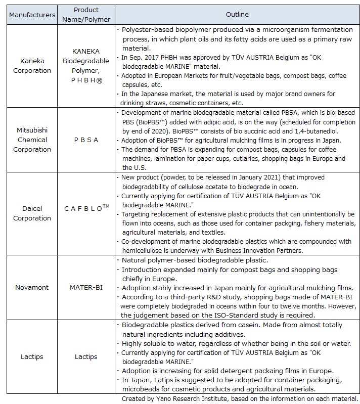 Trend of Marine Biodegradable Materials