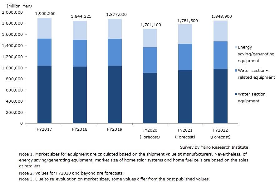 Transition of Domestic Major Housing Equipment Market Size