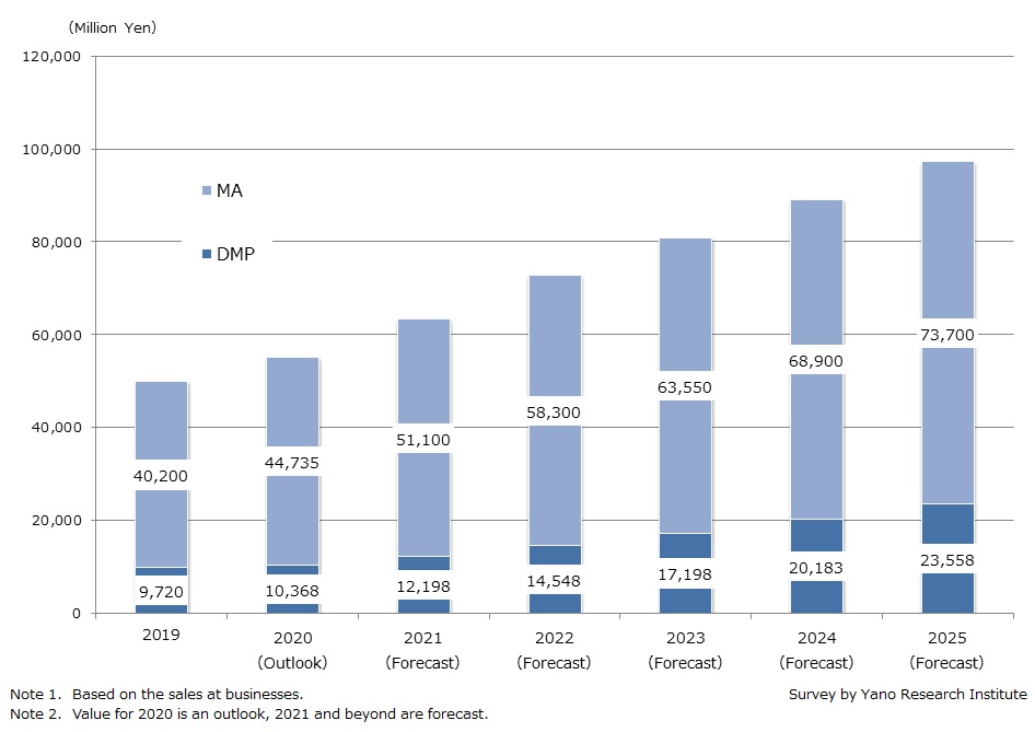 Transition and Forecast of DMP/MA Market Size
