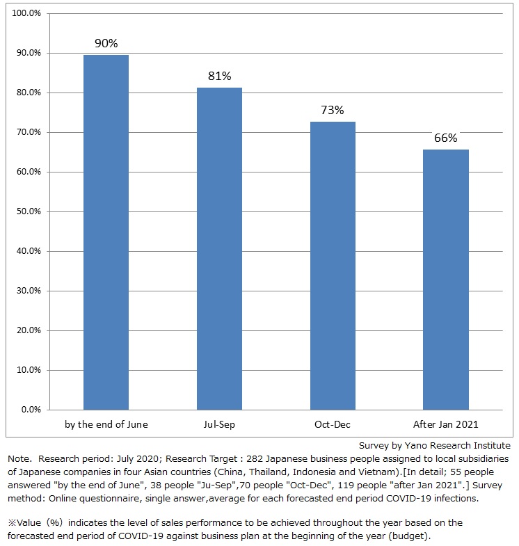 [Average] Forecast of End Period of COVID-19 Infections and Influence to Sales Performance throughout the Year based on the Forecasted End Period of COVID-19