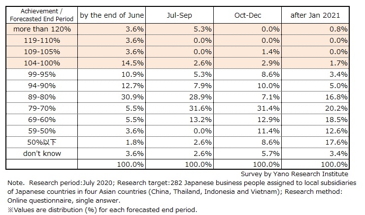 [Distribution] Forecast of End Period of COVID-19 Infections and Influence to Sales Performance throughout the Year based on the Forecasted End Period of COVID-19