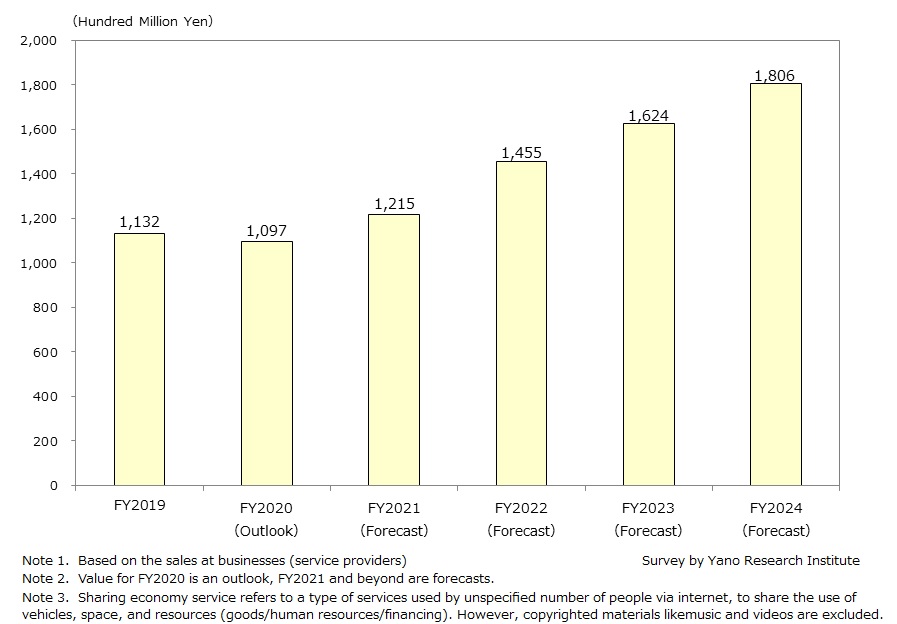 Market Size Transition and Forecast of Sharing Economy 