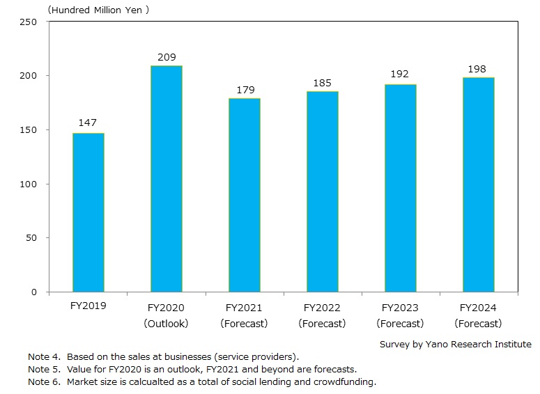 Market Size Transition and Forecast of Sharing Economy (Peer-to-Peer & Crowd-based Financing)