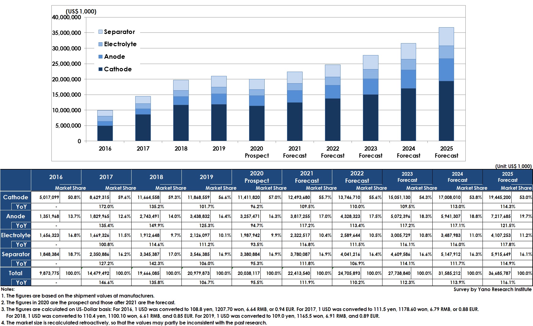 Transition and Forecast of Global Market Size of Major Four Lithium Ion Battery Components