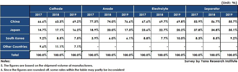 Transition of Global Market Share (Shipment Volume) of Major Four Lithium Ion Battery Components by Country