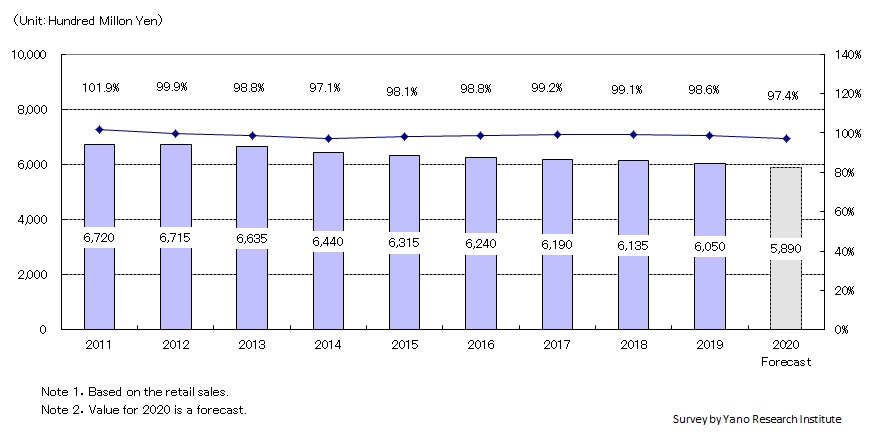 Transition and Forecast of Women’s Underwear Market