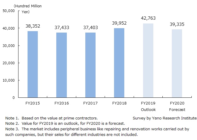 Transition and Forecast of Building Management Market