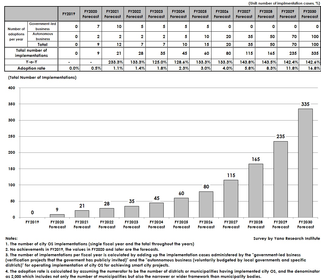 Forecast of Number of City OS Implementations and Spread Scenario