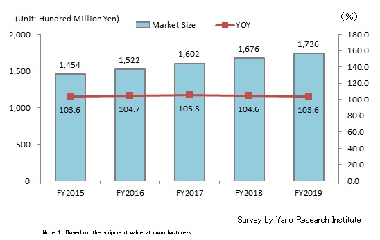 Market Size Transition of Processed Foods for Long-Term Care, Elderly, and Treatment