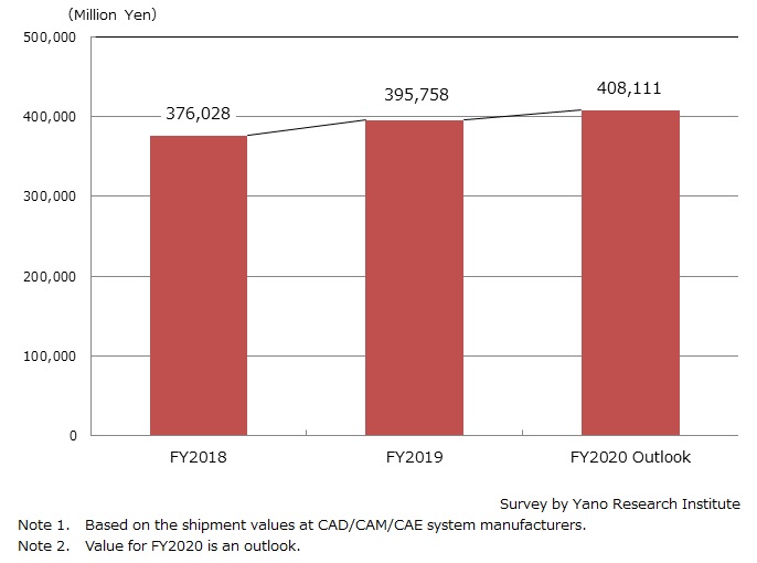 Transition of Domestic CAD/CAM/CAE System Market Size
