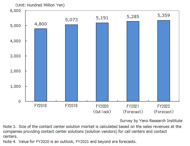 Transition and Forecast of Domestic Call Center Solution Market Size