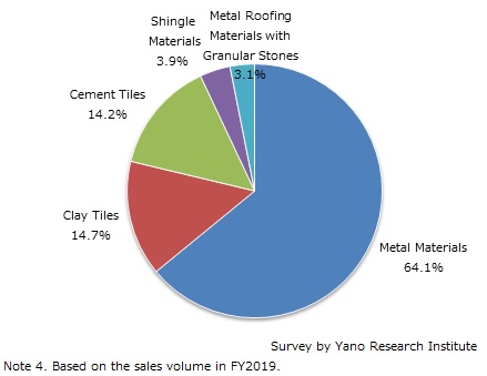 FY2019 Market Share of Domestic Roofing Materials by Material 