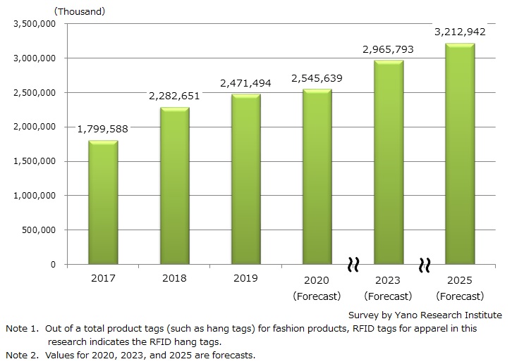 Transition and Forecast of a Total Number of RFID Tags for Apparel (Hang Tags)