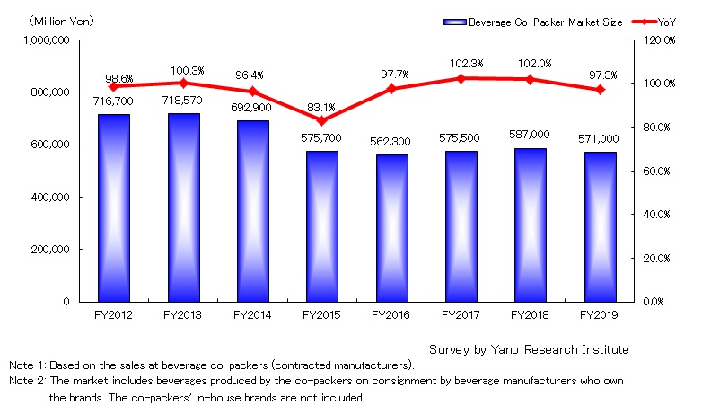 Transition of Beverage Co-Packer Market Size