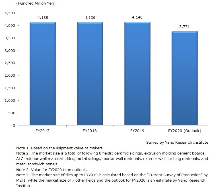 Market Size Transition and Forecast of Exterior Wall Materials Market (As a Total of 8 Fields)