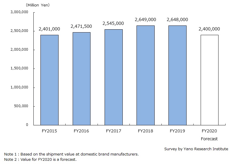 Transition and Forecast of Domestic Cosmetics Market Size