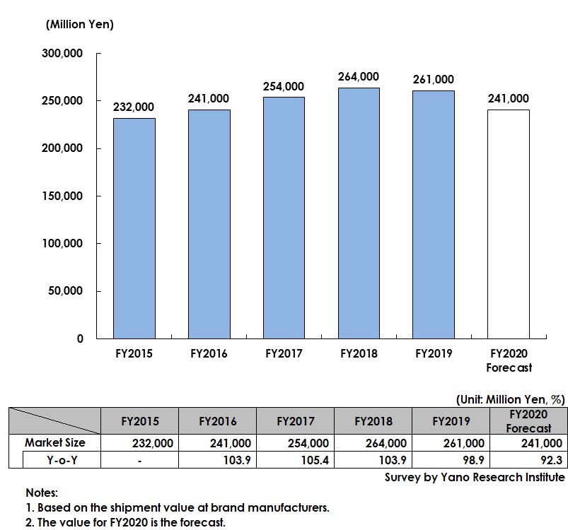 Transition and Forecast of Skin Lightening Cosmetics Market Size