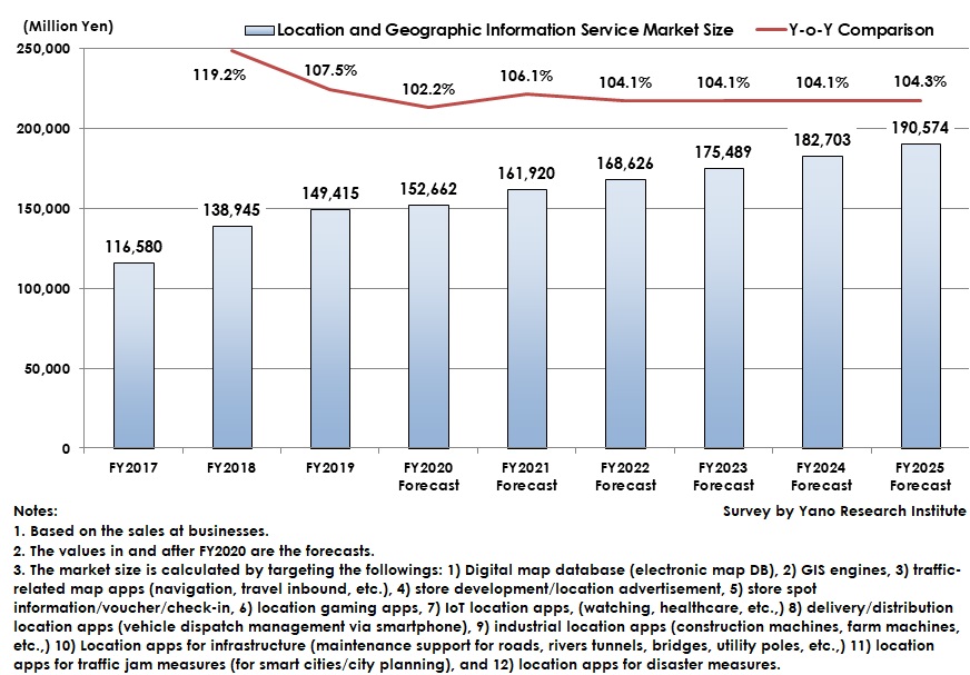 Transition and Forecast of Domestic Location and Geographic Information Service Market Size