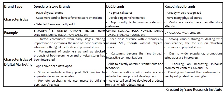 Comparison of Digital Marketing at Brands by Type