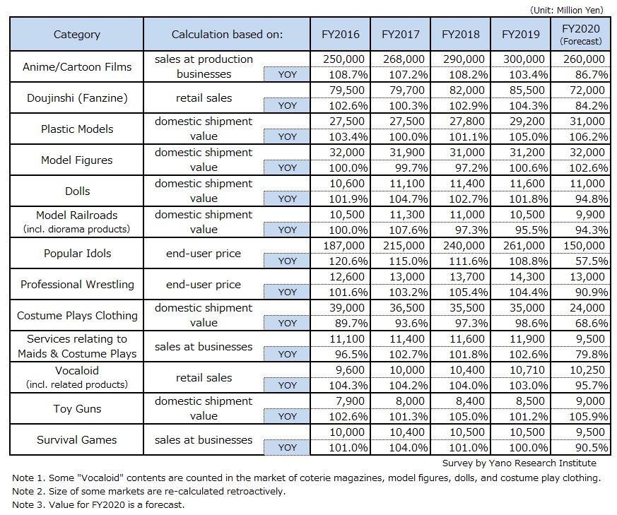Transition of "Otaku" Market Size by Major Category